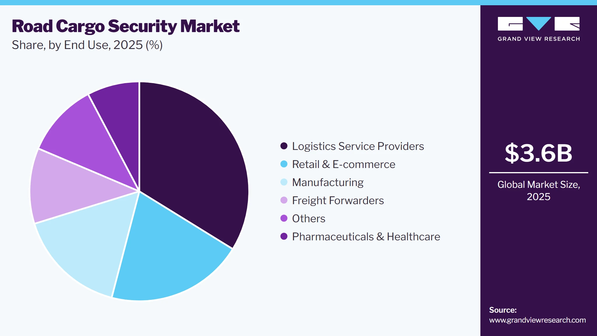 Road Cargo Security Market Share Road Cargo Security Market Share
