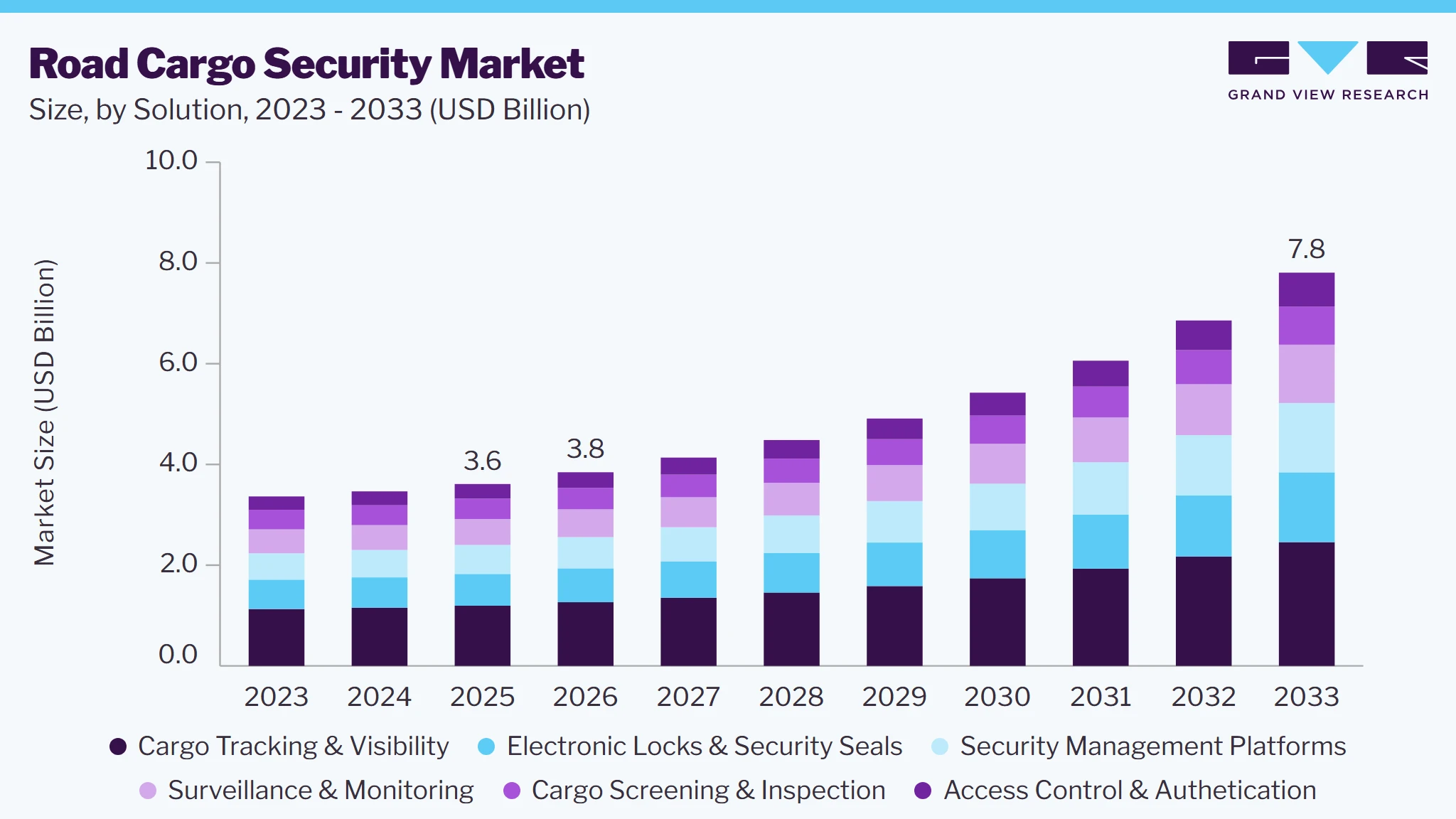 Road cargo security market size and growth forecast (2023-2033) Road cargo security market size and growth forecast (2023-2033)