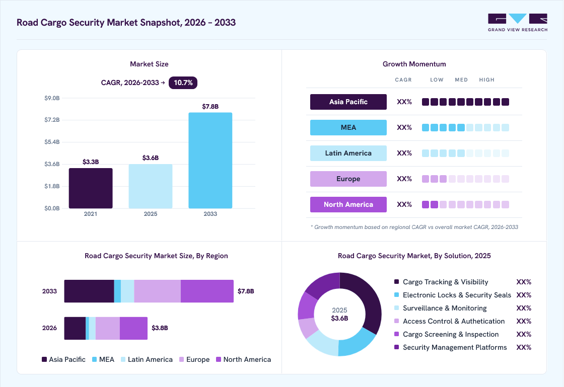 Road cargo security market overview: Grand View Research estimates the global market size at USD 3.6 billion in 2025, projected to grow from USD 3.8 billion in 2026 to USD 7.8 billion by 2033 at a 10.7% CAGR, with regional growth momentum.