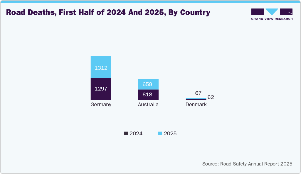 Road Deaths, First Half of 2024 And 2025, By Country