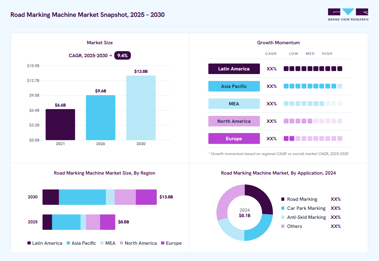 Road marking machine market overview: Grand View Research estimates the global market size at USD 8.1 billion in 2024, projected to grow from USD 9.6 billion in 2026 to USD 13.8 billion by 2030 at a 9.4% CAGR, with regional growth momentum.