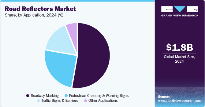 Road Reflectors Market Share, By Application, 2024 (%)