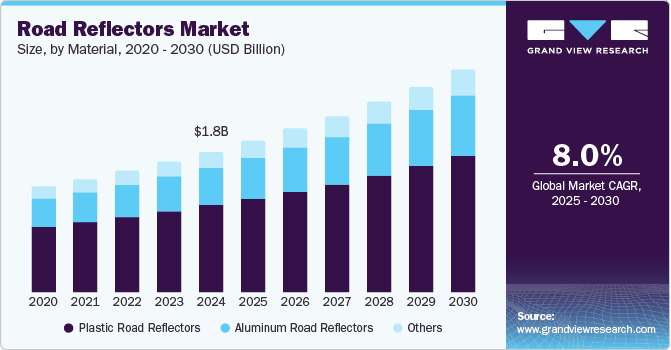 Road Reflectors Market Size, By Material, 2020 - 2030 (USD Billion)