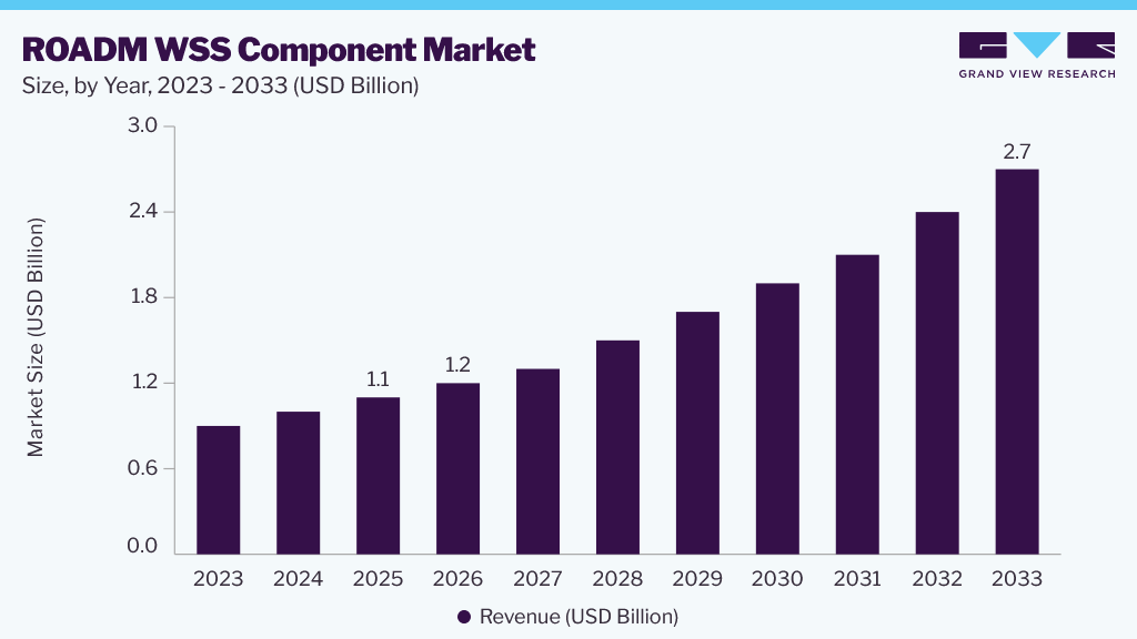 ROADM WSS component market size and growth forecast (2023-2033)
