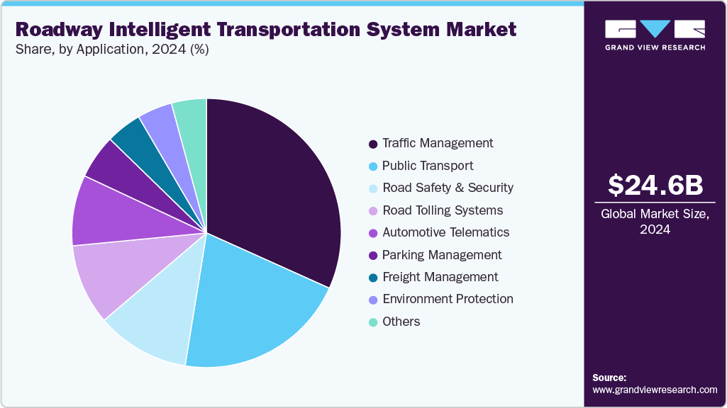 Roadways Intelligent Transportation System Market Share Roadways Intelligent Transportation System Market Share