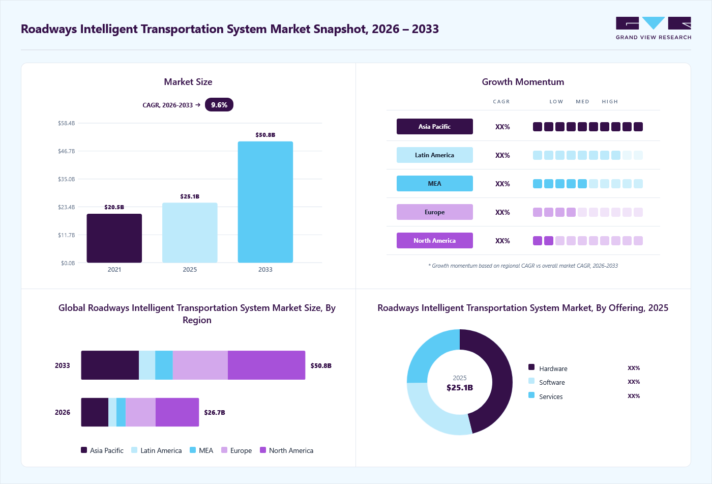 Roadways intelligent transportation system market overview: Grand View Research estimates the global market size at USD 25.1 billion in 2025, projected to grow from USD 26.7 billion in 2026 to USD 50.8 billion by 2033 at a 9.6% CAGR, with regional growth momentum.