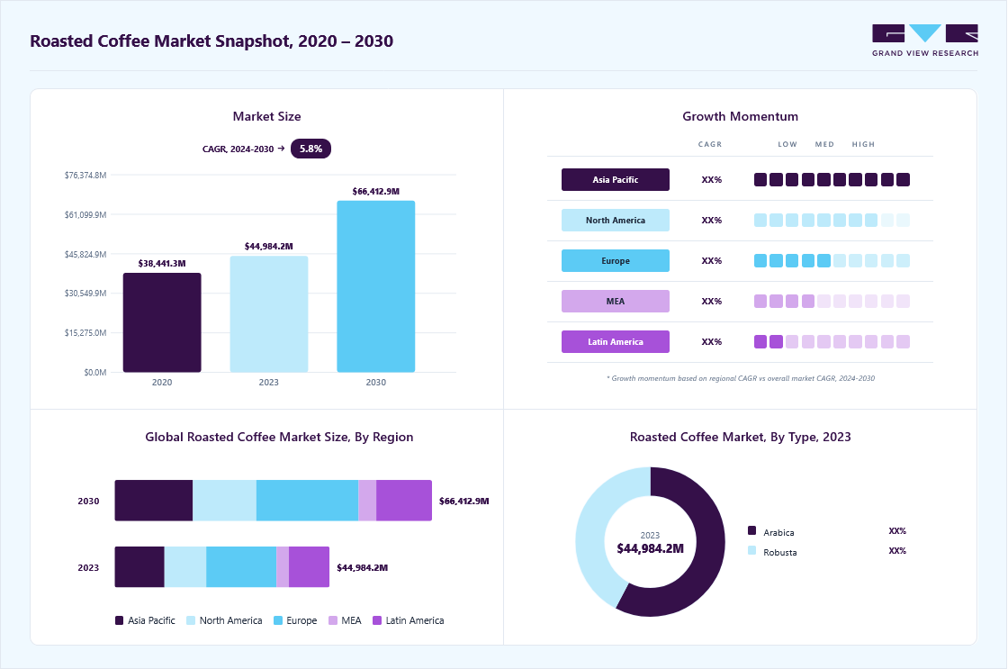 Roasted coffee market overview: Grand View Research estimates the global market size at USD 44,984.1 million in 2023, projected to grow from USD 47.44 billion in 2024 to USD 66,413.0 million by 2030 at a 5.8% CAGR, with regional growth momentum.