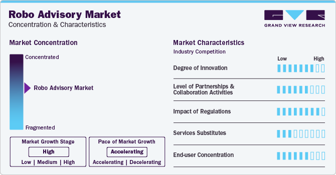 Robo Advisory Market Concentration & Characteristics