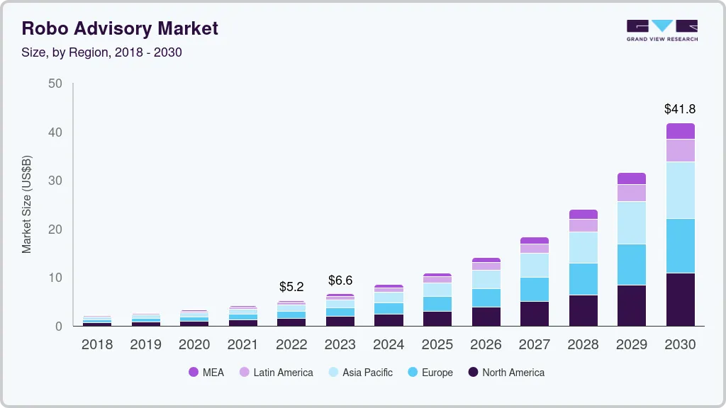 Robo advisory market size by region, and growth forecast (2024-2030)