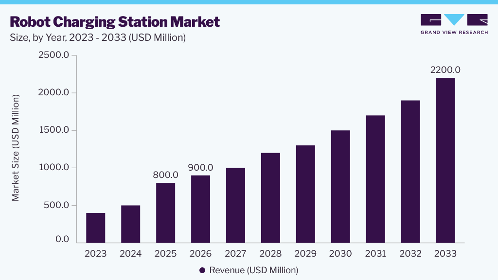 Robot charging market size, by year, 2023-2033 (USD Million) Robot charging market size, by year, 2023-2033 (USD Million)