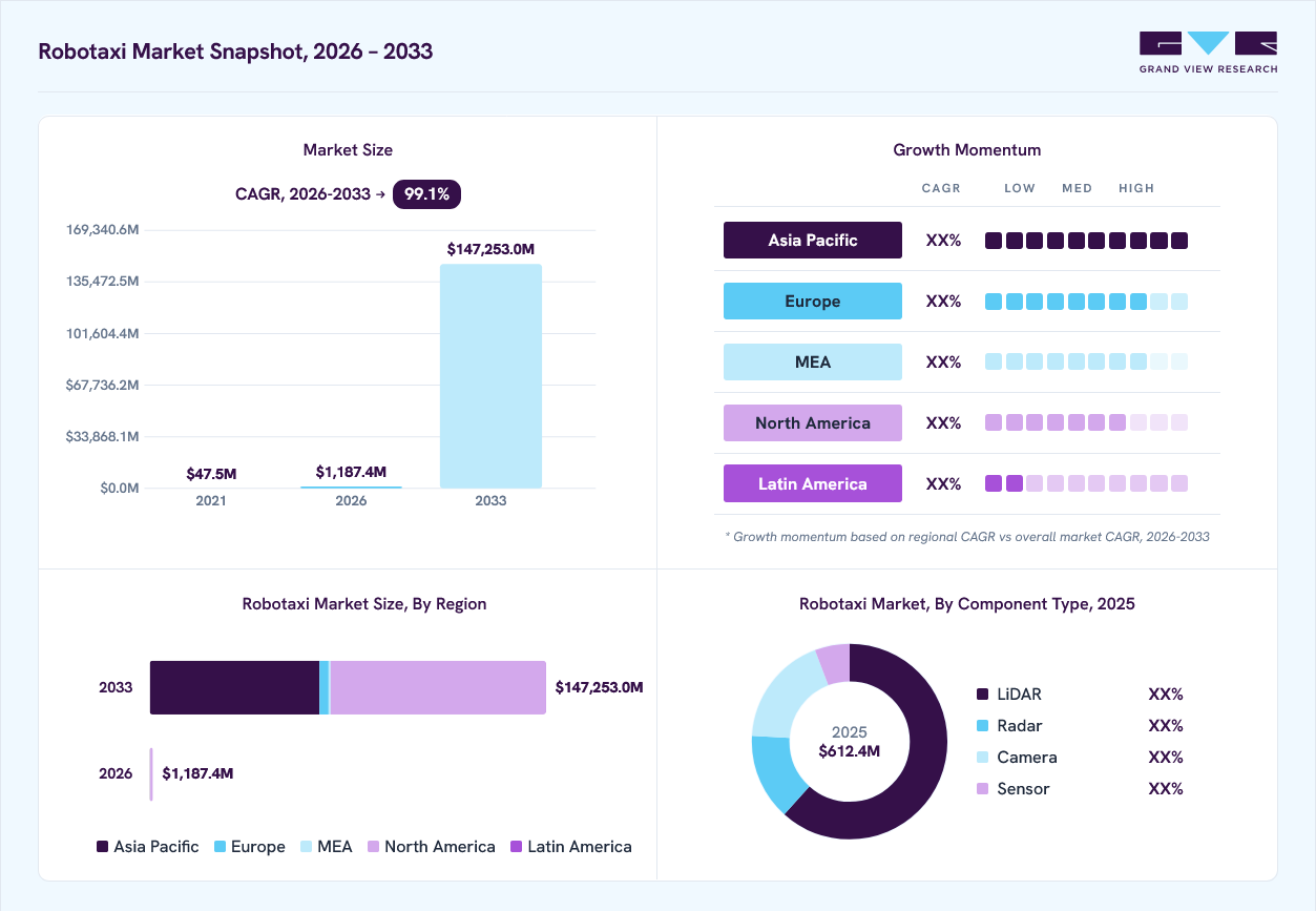 Robotaxi market overview: Grand View Research estimates the global market size at 612.4 million in 2025, projected to grow from USD 1,187.4 million in 2026 to USD 147,252.7 million by 2033 at a 99.1% CAGR, with regional growth momentum.