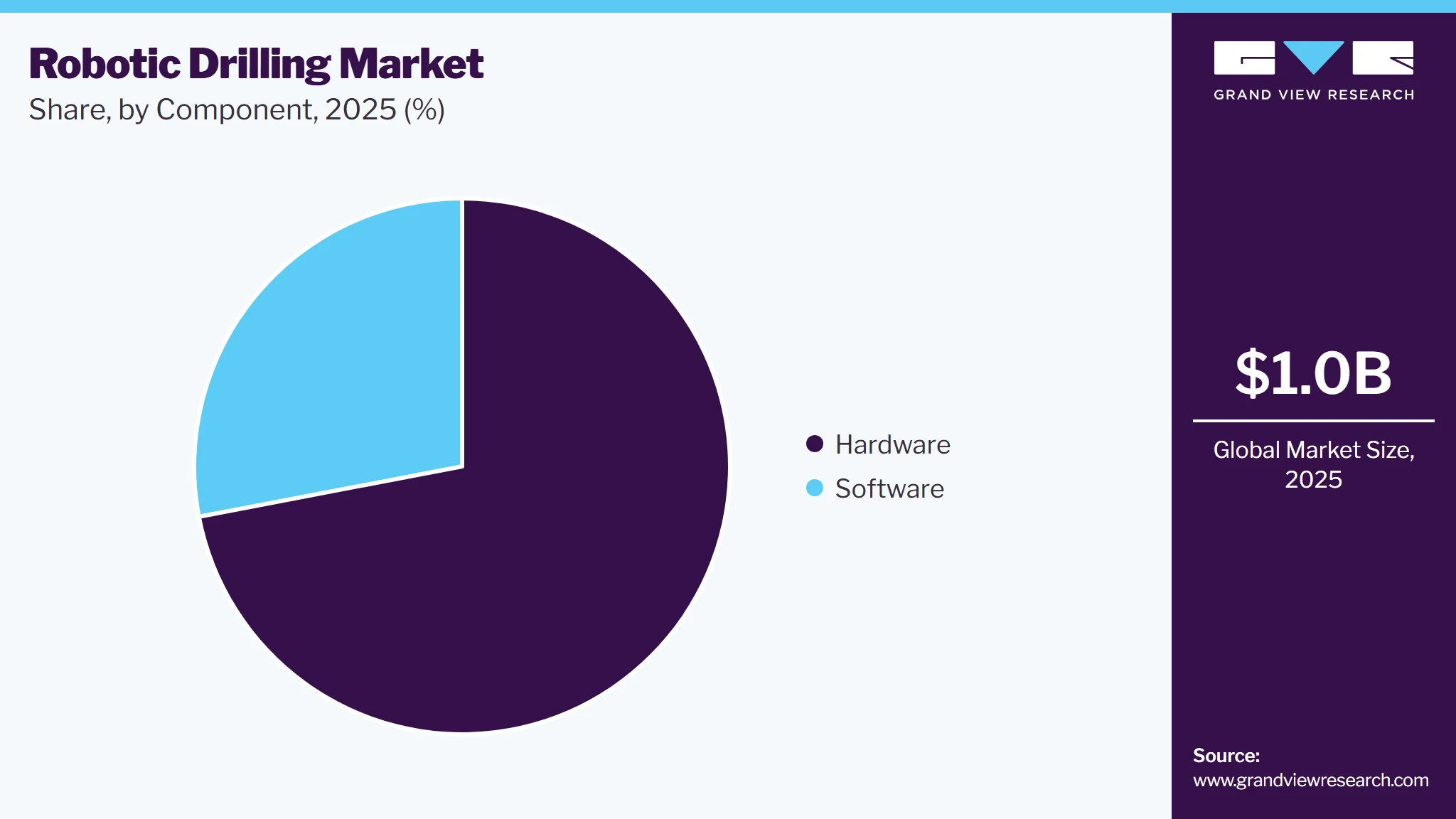 Robotic Drilling Market Share