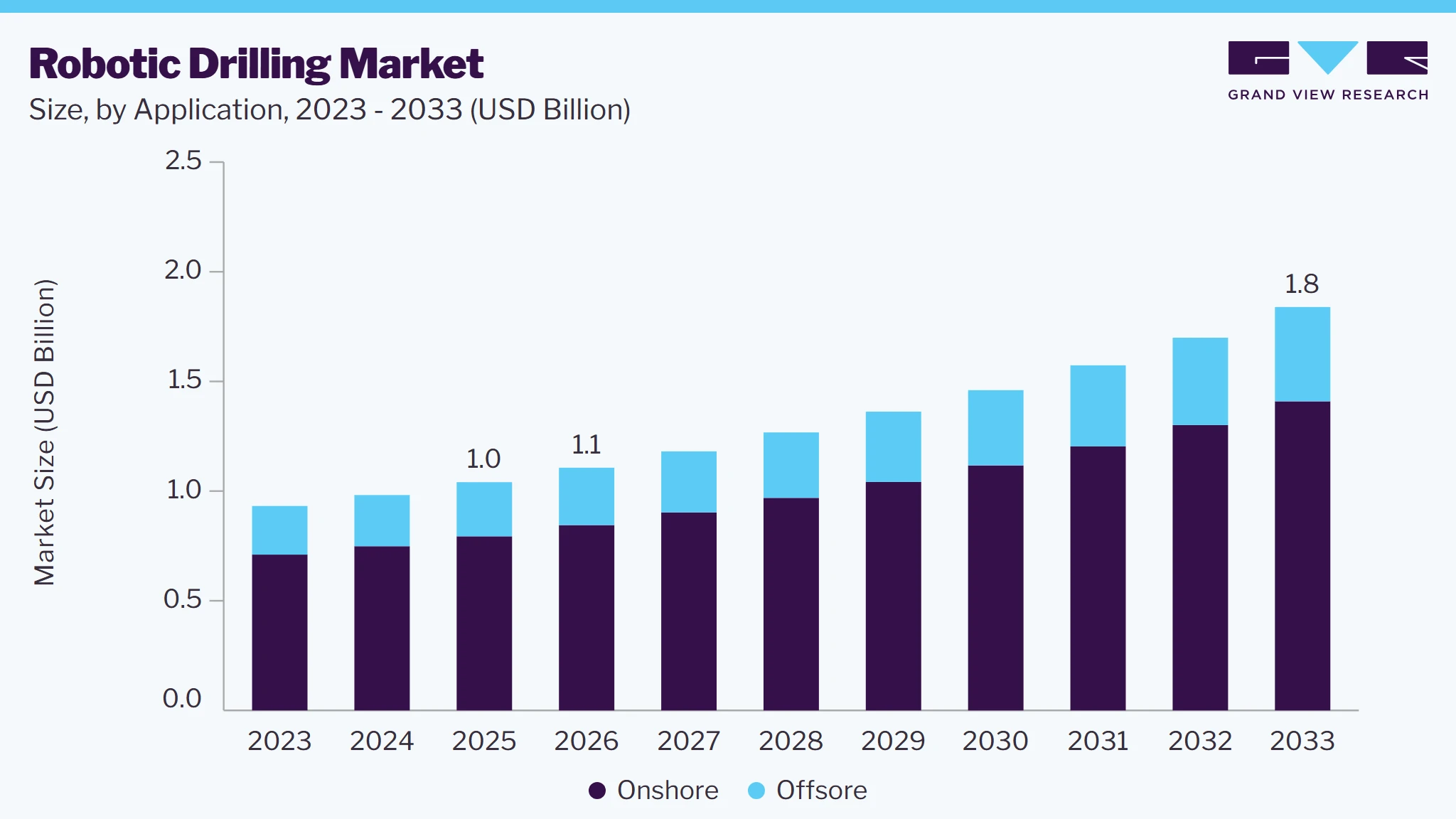 Robotic drilling market size and growth forecast (2023-2033)
