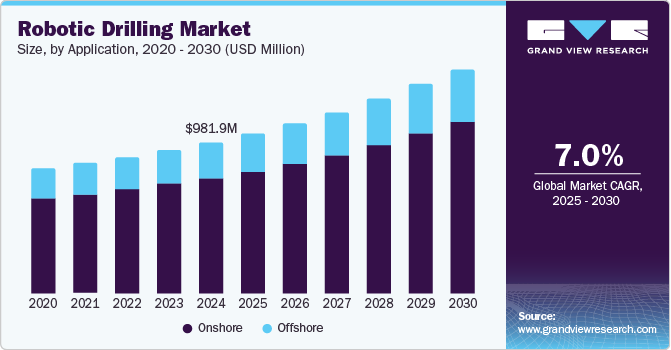 Robotic Drilling Market Size by Application, 2020 - 2030 (USD Million)