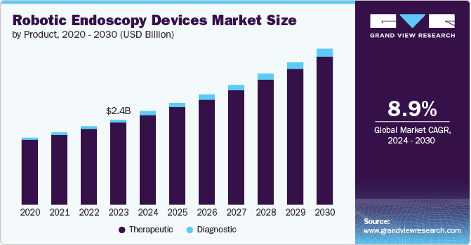 Robotic Endoscopy Devices Market Size, 2024 - 2030 Robotic Endoscopy Devices Market Size, 2024 - 2030