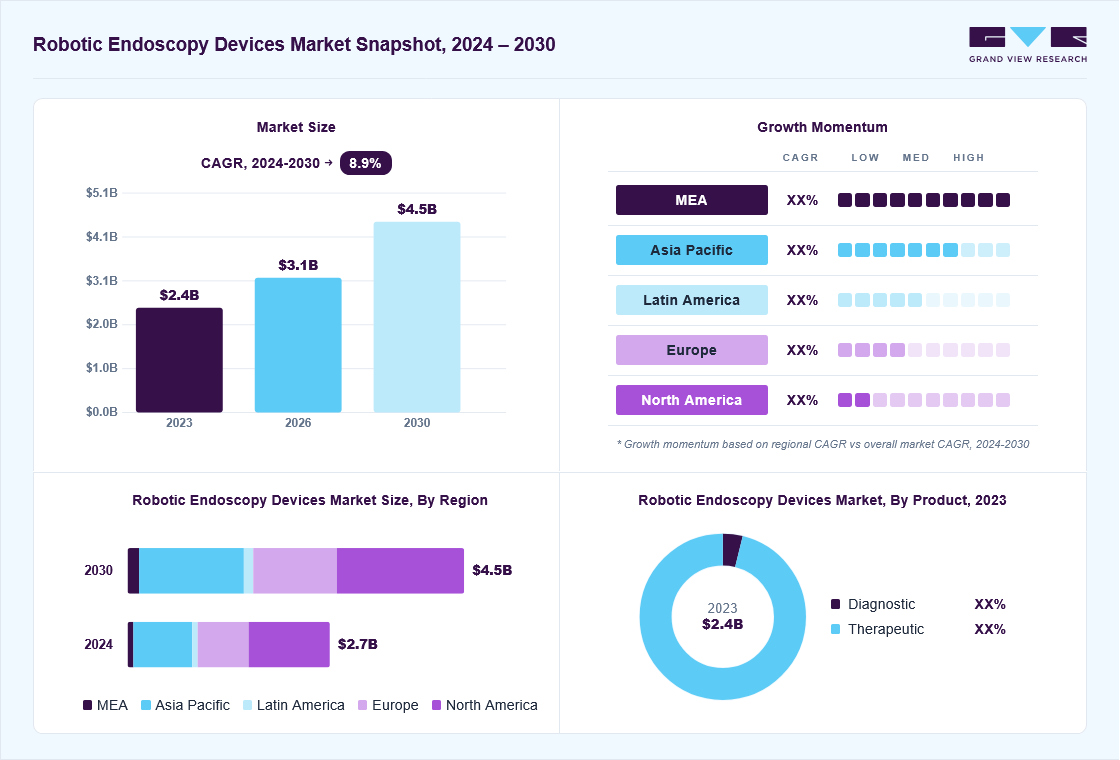 Robotic endoscopy devices market overview: Grand View Research estimates the global market size at USD 2.4 billion in 2023, projected to grow from USD 3.2 billion in 2026 to USD 4.5 billion by 2030 at a 8.9% CAGR, with regional growth momentum.
