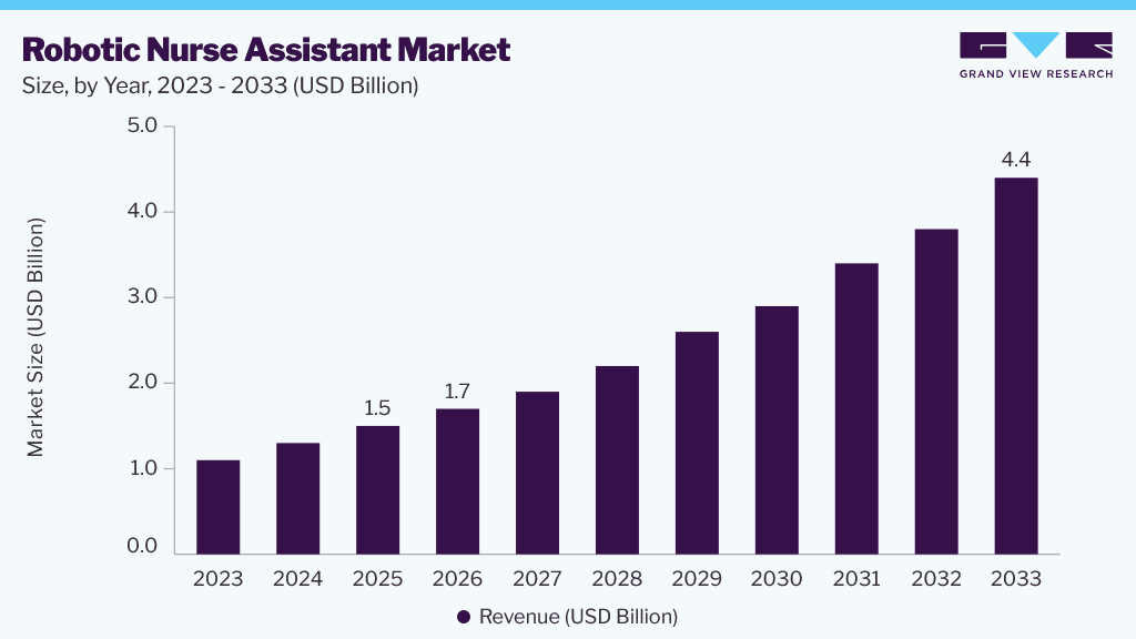 Robotic nurse assistant market size and growth forecast (2023-2033)