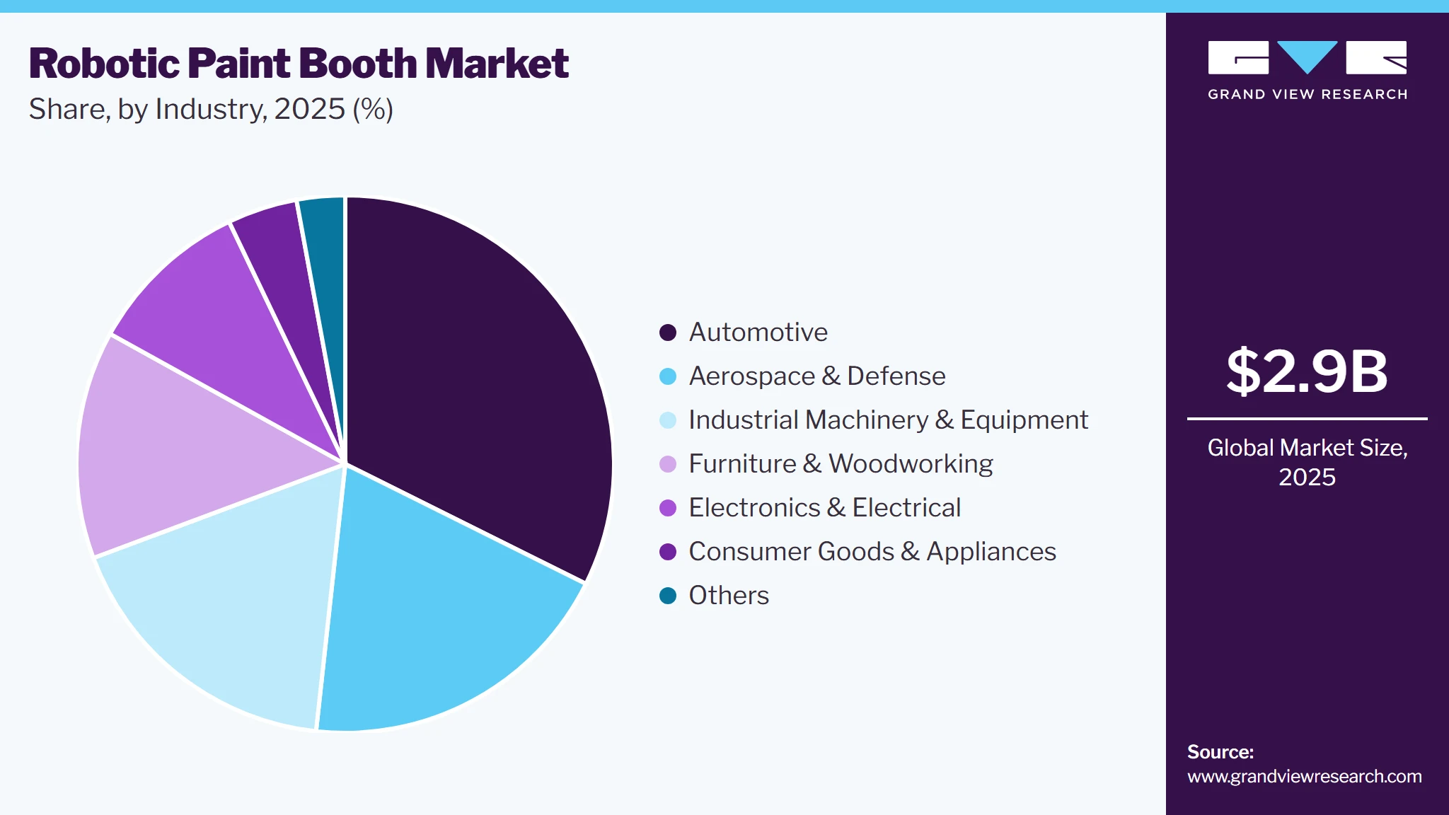 Robotic Paint Booth Market Share