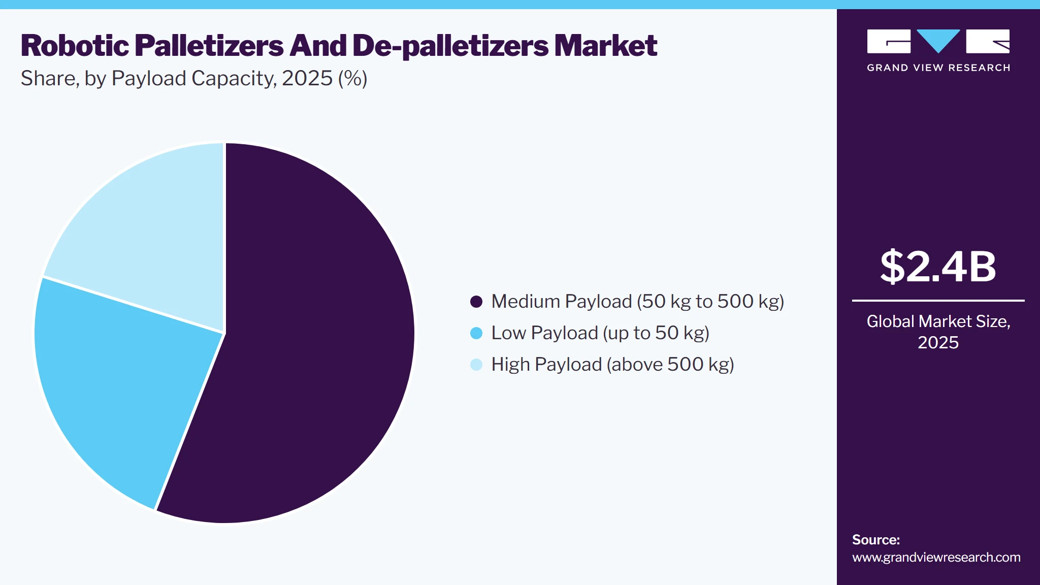 Robotic Palletizers And De-palletizers Market Share