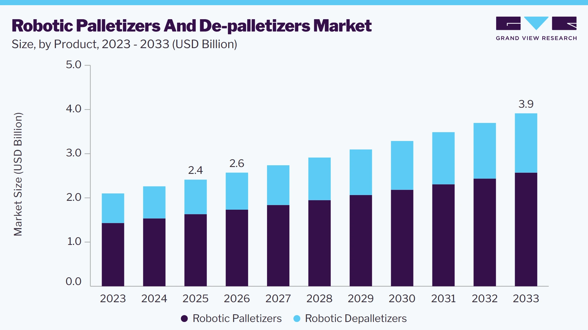 Robotic palletizers and de-palletizers market size and growth forecast (2023-2033)