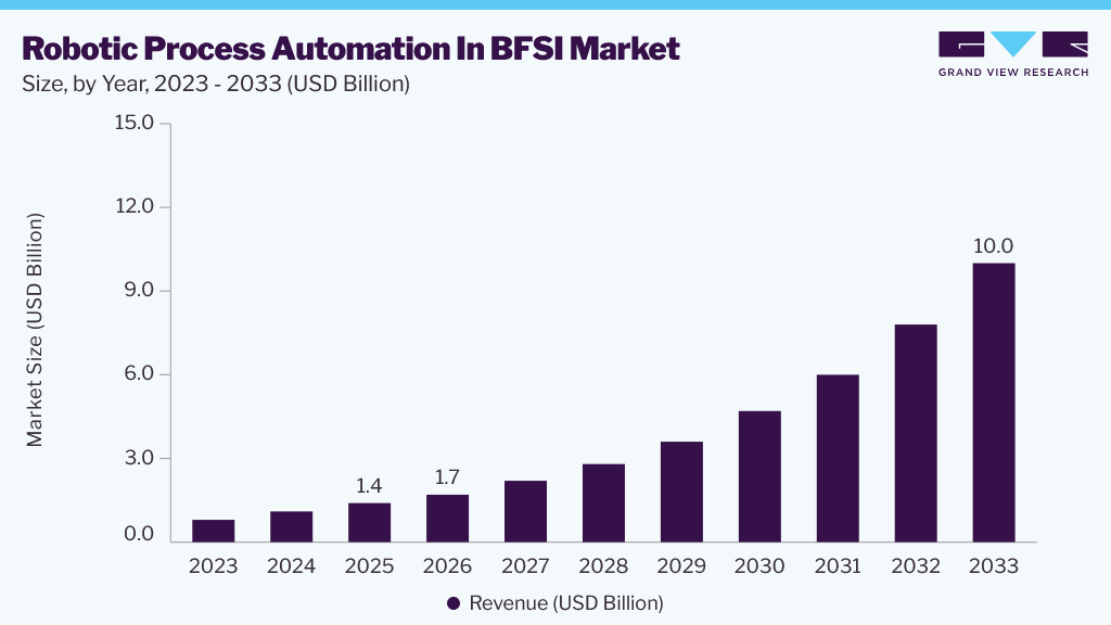 Robotic process automation in BFSI market size and growth forecast (2023-2033)