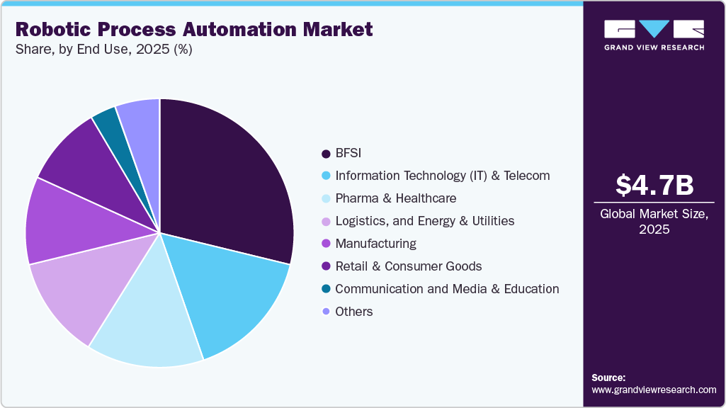 Robotic Process Automation Market Share
