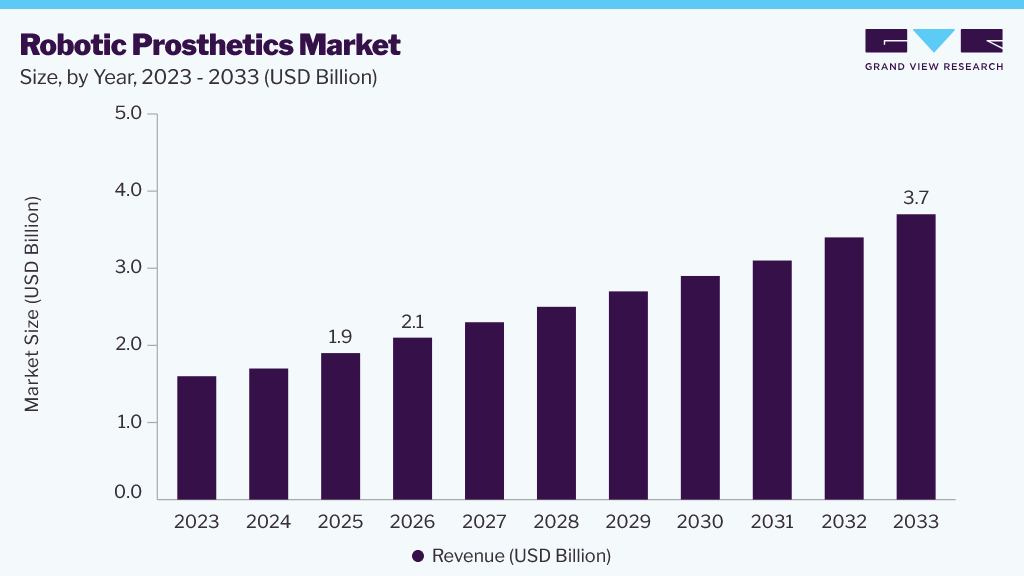 Robotic prosthetics market size and growth forecast (2026-2033)