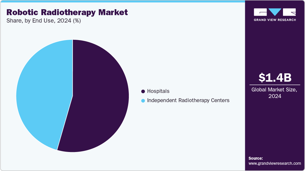 Robotic Radiotherapy Market Share