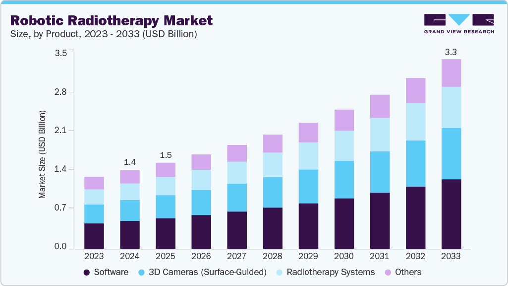 Robotic radiotherapy market size and growth forecast (2023-2033)