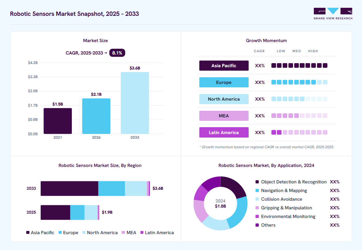Robotic sensors market overview: Grand View Research estimates the global market size at USD 1.8 billion in 2024, projected to grow from USD 2.1 billion in 2026 to USD 3.6 billion by 2033 at a 8.1% CAGR, with regional growth momentum.