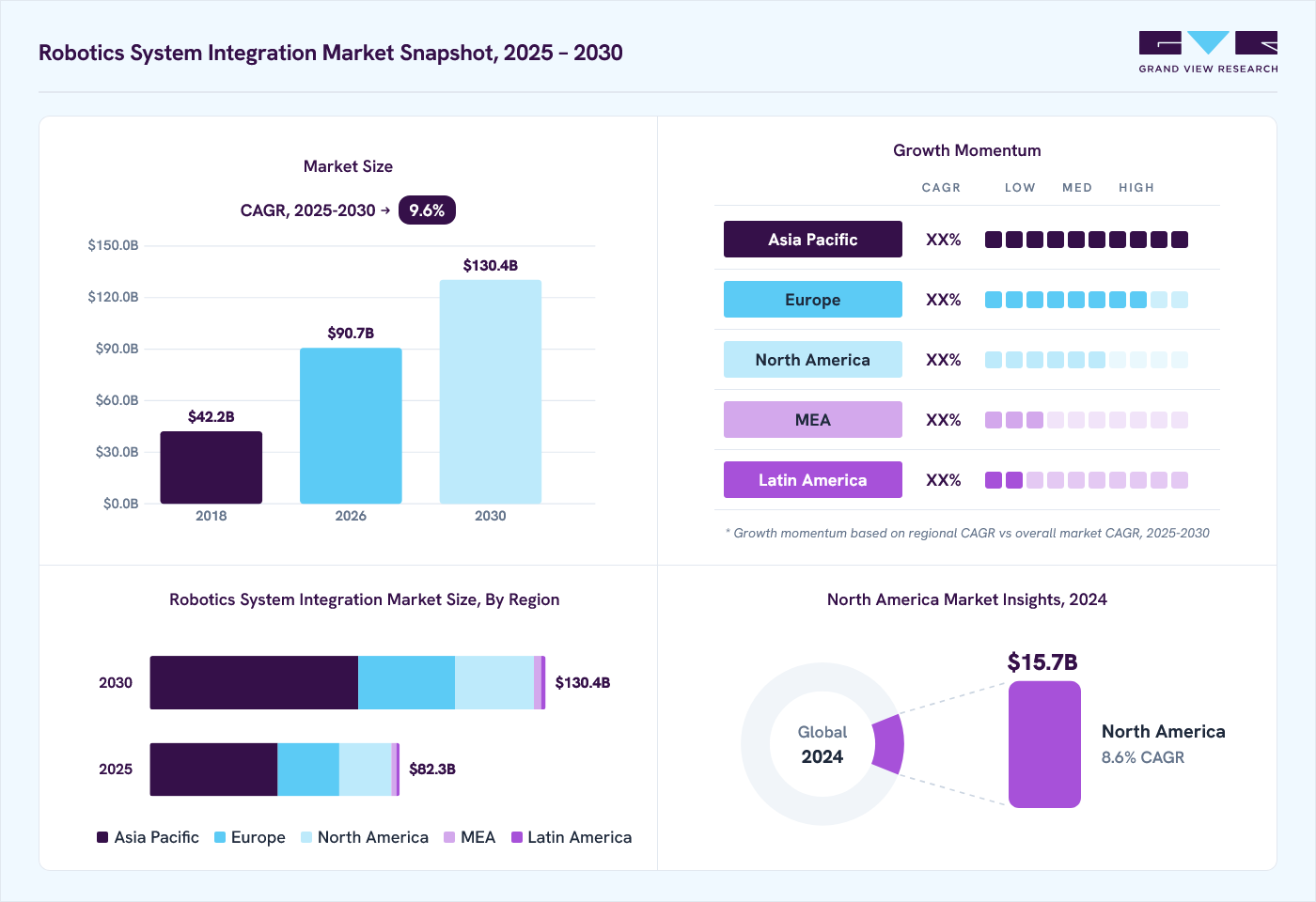 Robotics system integration market overview: Grand View Research estimates the global market size at USD 74.6 billion in 2024, projected to grow from USD 90.7 billion in 2026 to USD 130.4 billion by 2030 at a 9.6% CAGR, with regional growth momentum.