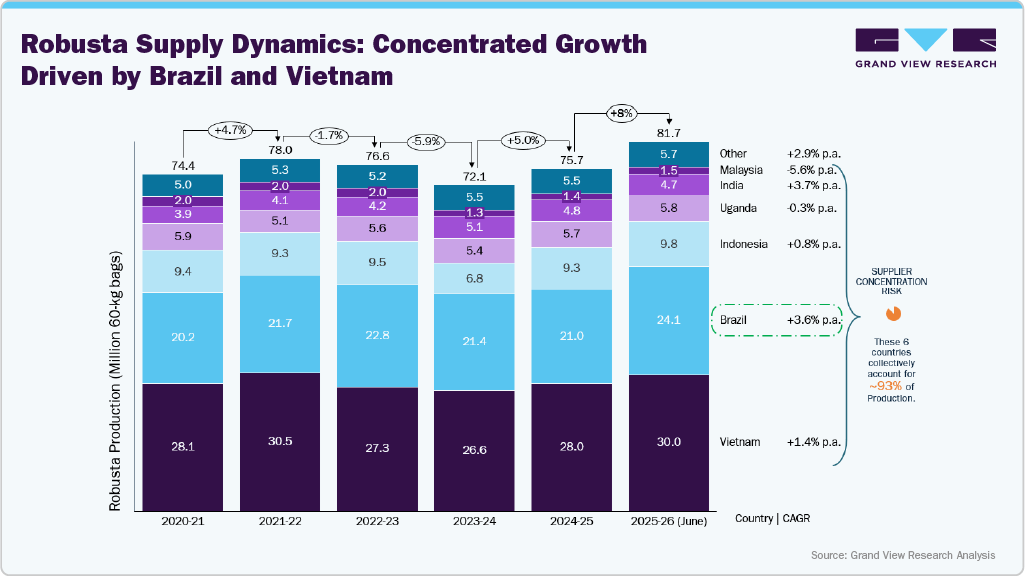 Robusta Supply Dynamics: Concentrated Growth Driven by Brazil and Vietnam Robusta Supply Dynamics: Concentrated Growth Driven by Brazil and Vietnam