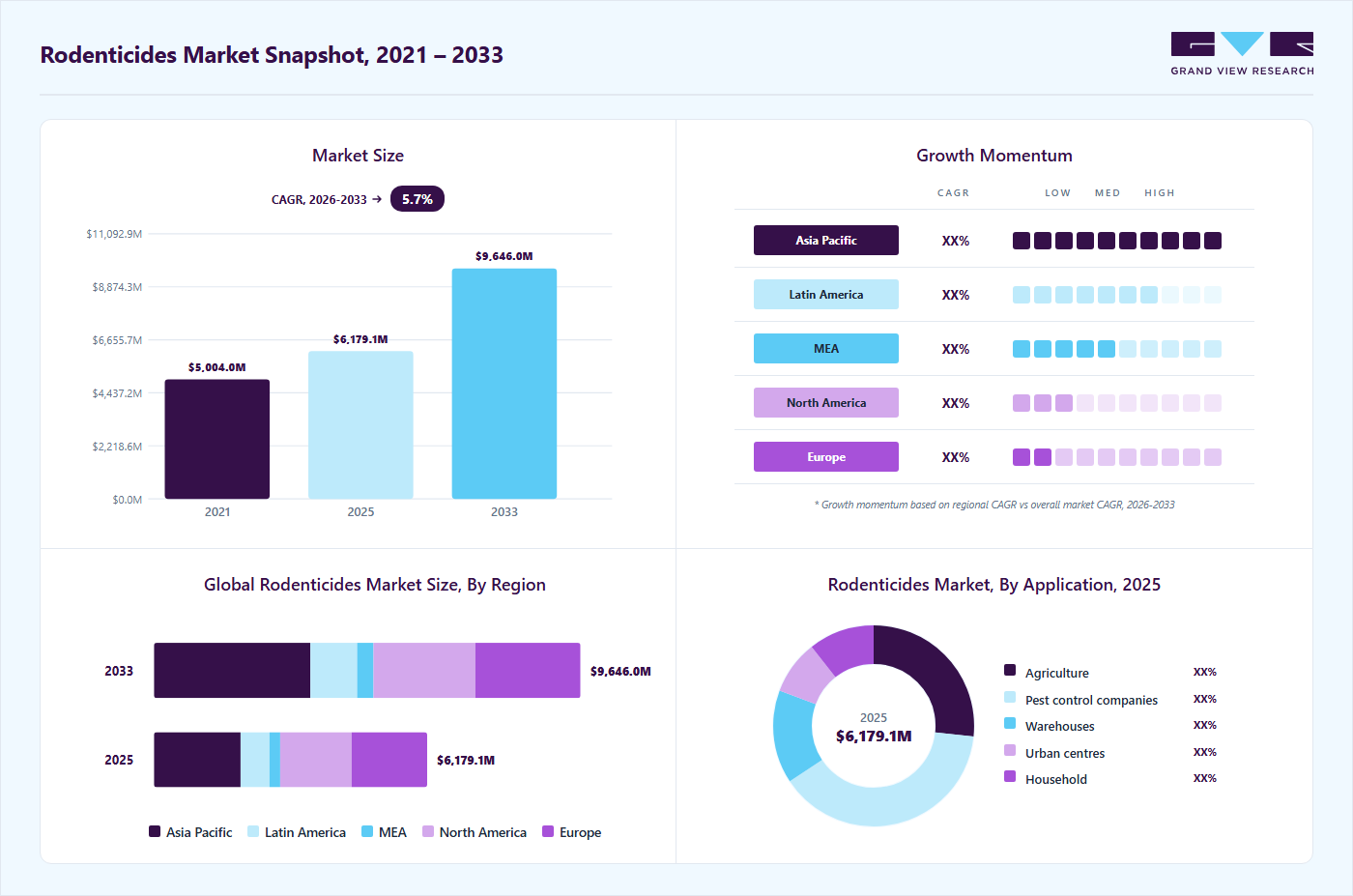 Rodenticides market overview highlighting global market size in 2025 (USD 6,179.1 Million), revenue forecast for 2033 (USD 9,645.9 Million), growth trends (CAGR 5.7% from 2026 to 2033), and regional growth momentum