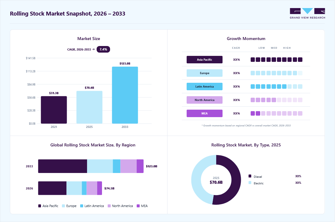 Rolling stock market overview: Grand View Research estimates the global market size at USD 70.62 billion in 2025, projected to grow from USD 74.54 billion in 2026 to USD 123.02 billion by 2033 at a 7.4% CAGR, with regional growth momentum.