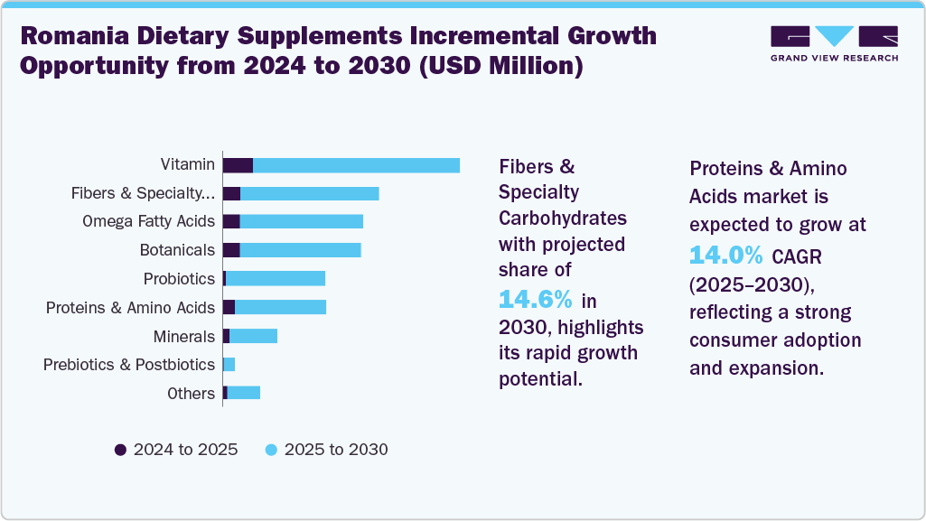 Romania Dietary Supplements Incremental Growth Opportunity from 2024 to 2030 (USD Million) Romania Dietary Supplements Incremental Growth Opportunity from 2024 to 2030 (USD Million)