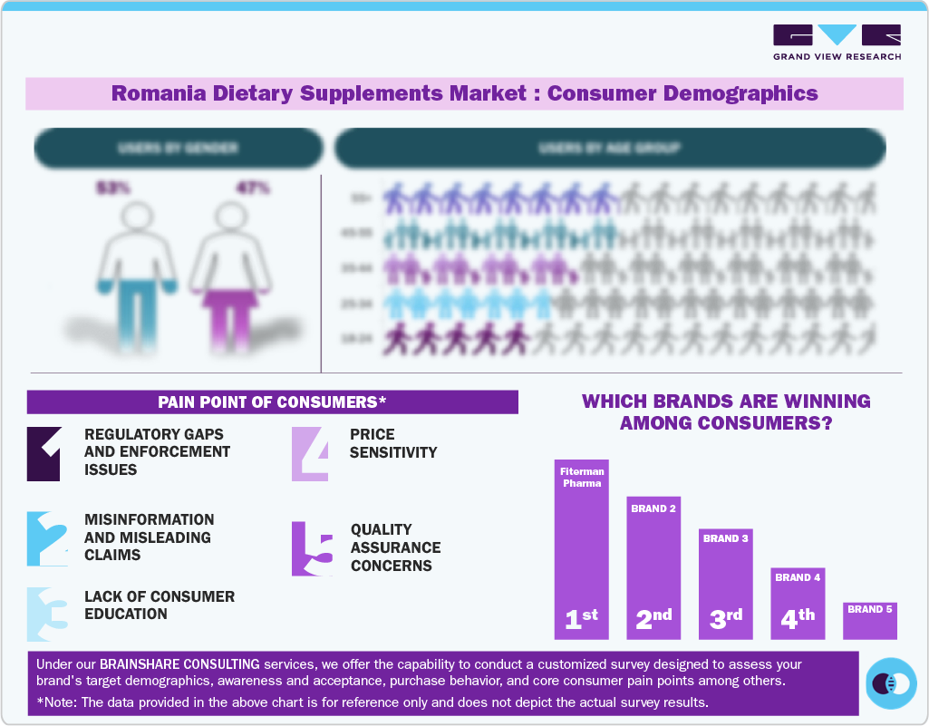 Romania Dietary Supplements Market Consumer Demographics Romania Dietary Supplements Market Consumer Demographics