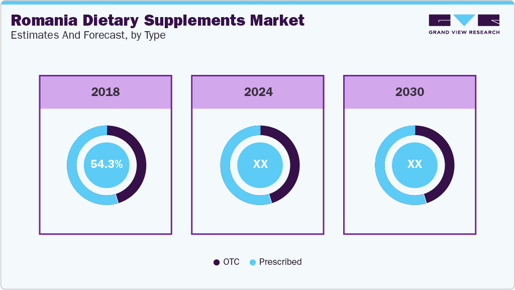 Romania Dietary Supplements Market Estimates and Forecast, by Type Romania Dietary Supplements Market Estimates and Forecast, by Type