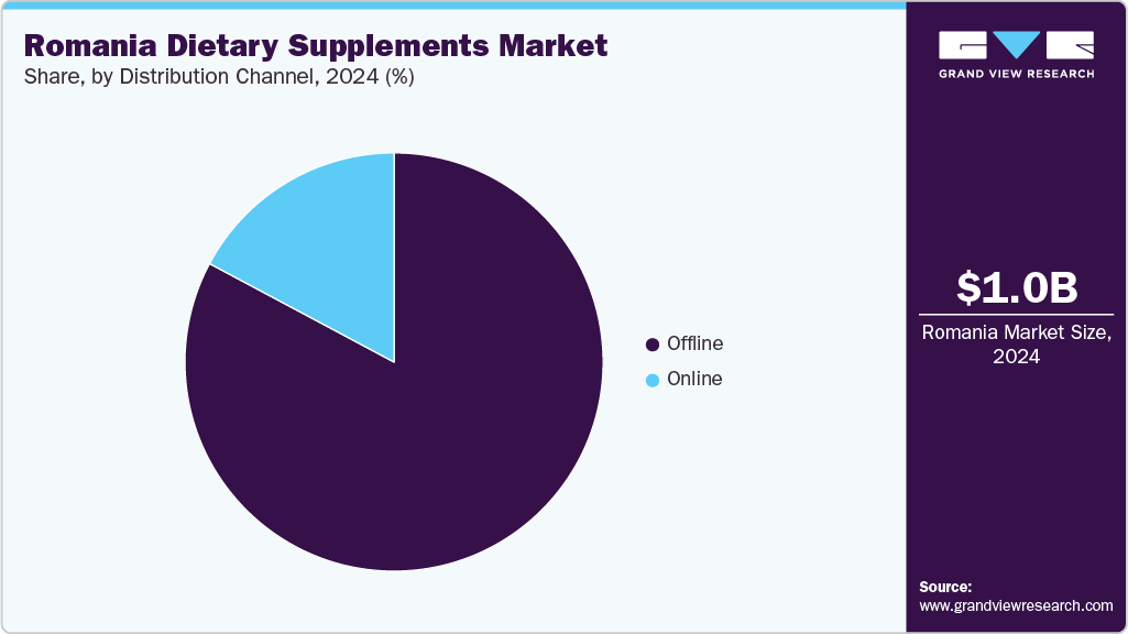 Romania Dietary Supplements Market Share Romania Dietary Supplements Market Share