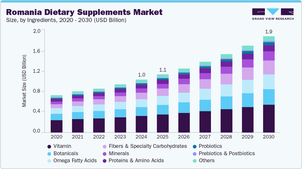 Romania dietary supplements market size and growth forecast (2020-2030) Romania dietary supplements market size and growth forecast (2020-2030)