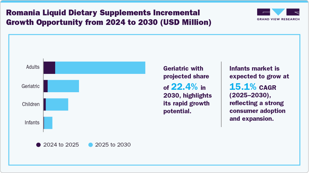 Romania Liquid Dietary Supplements Incremental Growth Opportunity from 2024 to 2030 (USD Million)