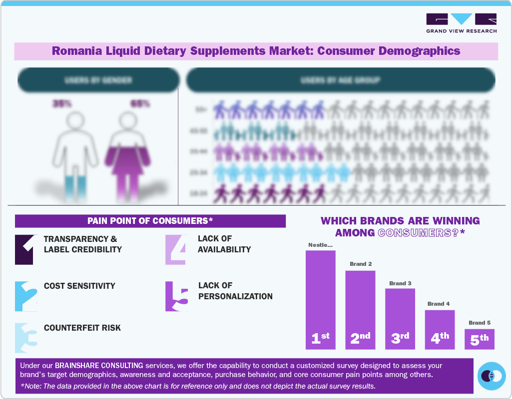 Romania Liquid Dietary Supplements Market: Consumer Demographics
