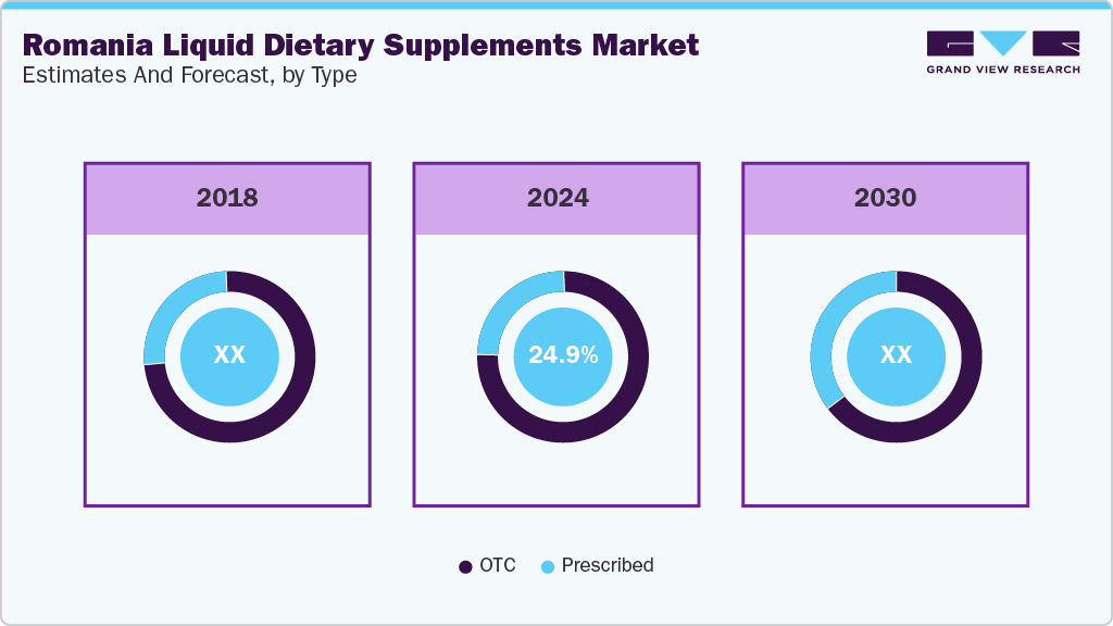 Romania Liquid Dietary Supplements Market Estimates and Forecast, by Type