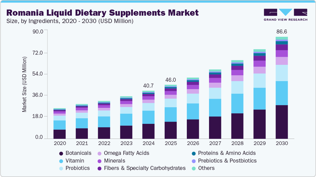 Romania liquid dietary supplements market size and growth forecast (2020-2030)