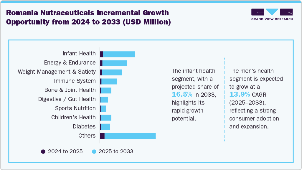 Romania Nutraceuticals Incremental Growth Opportunity from 2024 to 2033 (USD Million) Romania Nutraceuticals Incremental Growth Opportunity from 2024 to 2033 (USD Million)