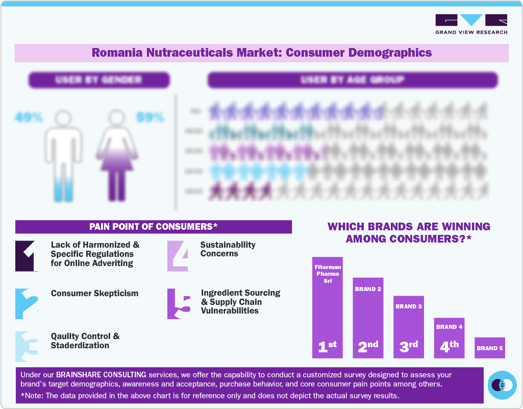 Romania Nutraceuticals Market: Consumer Demographics Romania Nutraceuticals Market: Consumer Demographics