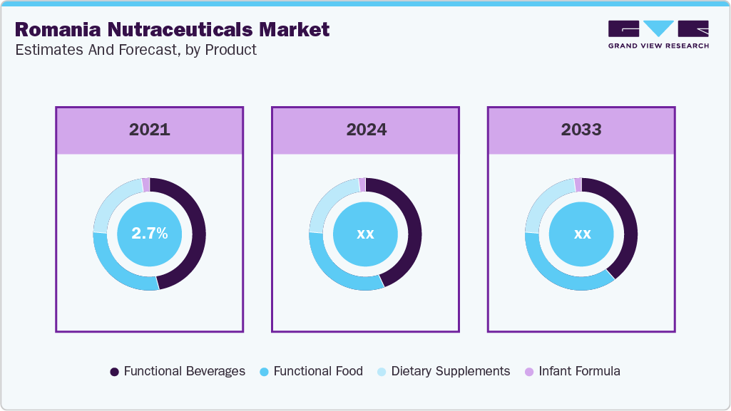 Romania Nutraceuticals Market Estimate and Forecast, by Product Romania Nutraceuticals Market Estimate and Forecast, by Product