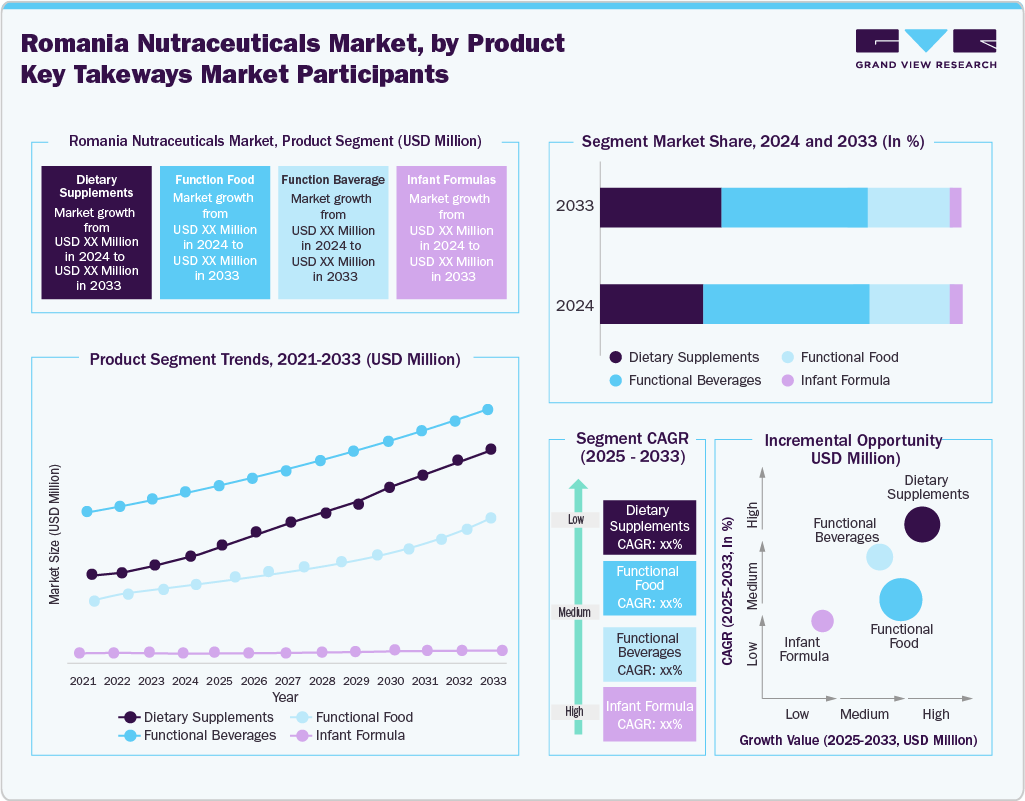 Romania Nutraceuticals Market: Product Segment (USD Million) Romania Nutraceuticals Market: Product Segment (USD Million)
