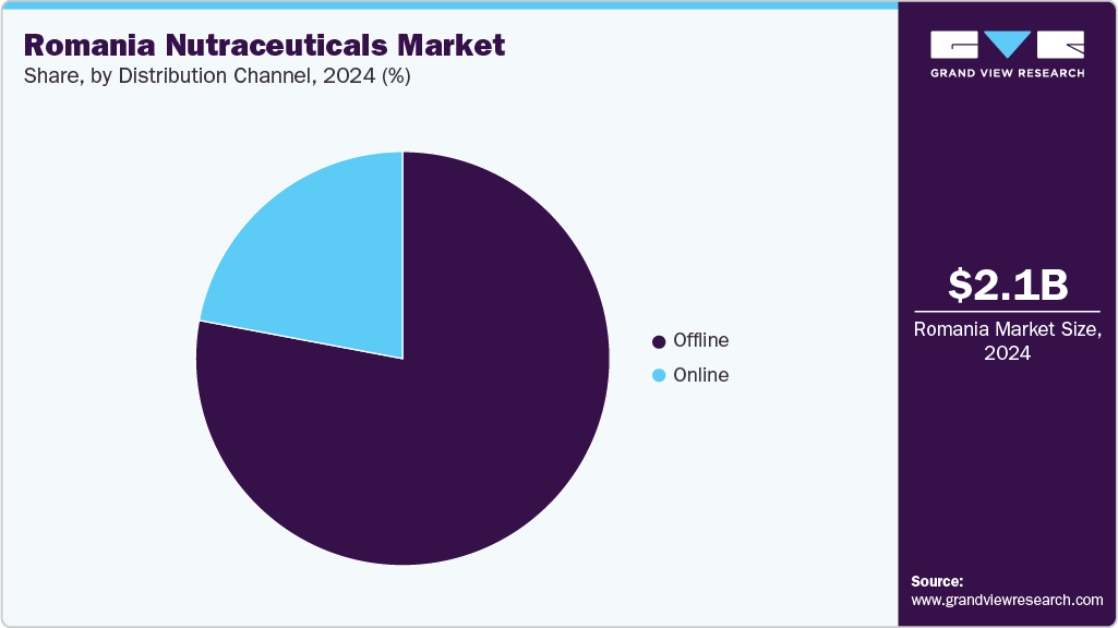 Romania Nutraceuticals Market Share Romania Nutraceuticals Market Share