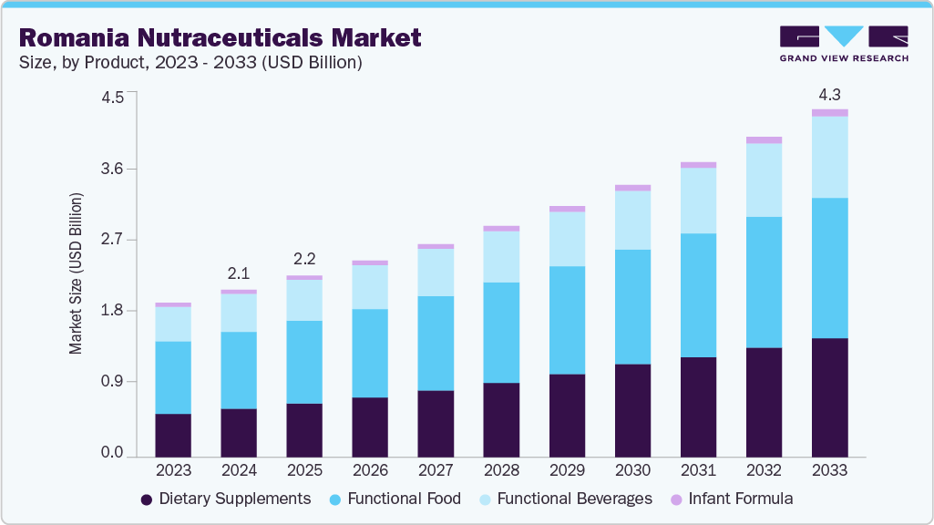 Romania nutraceuticals market size and growth forecast (2023-2033) Romania nutraceuticals market size and growth forecast (2023-2033)