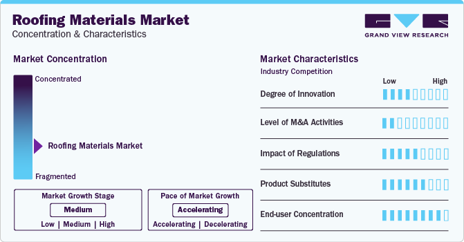 Roofing Materials Market Concentration & Characteristics
